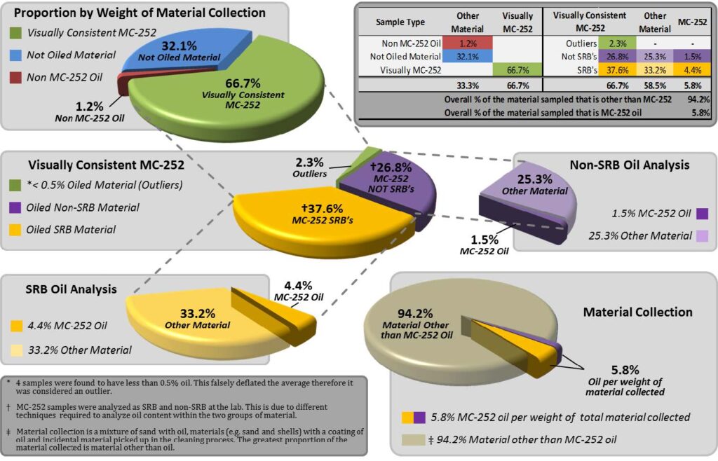 BP Deepwater Horizon Grand Isle Material Segregation Project - Novaces ...